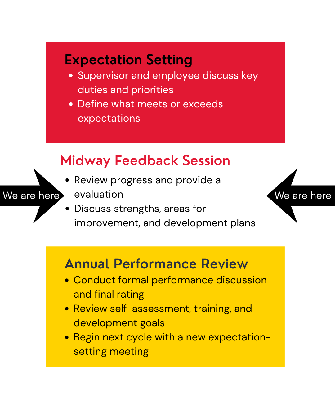 Graphic showing that UMD is in step two of three in the Performance Review Cycle process