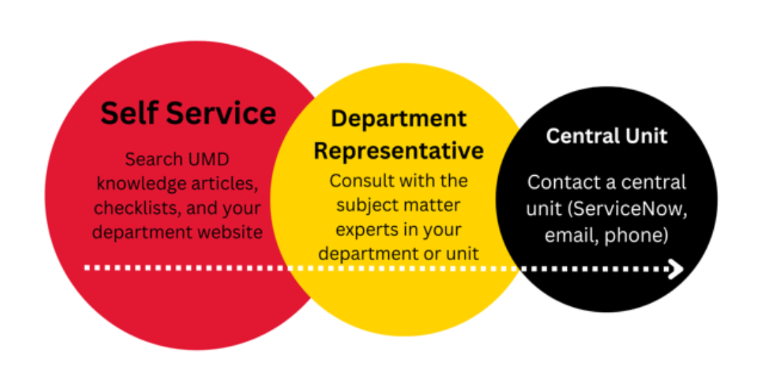 Circle Depiction of the UMD Navigation Model